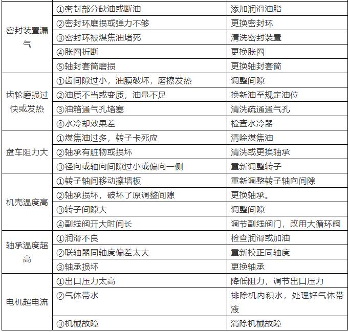 羅茨鼓風(fēng)機(jī)常見(jiàn)故障及解決方法 羅茨鼓風(fēng)機(jī)常見(jiàn)故障及解決方法