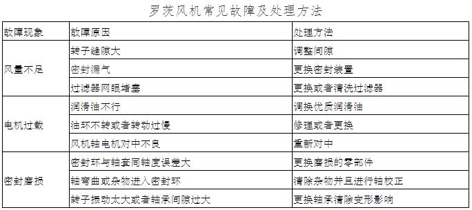 羅茨風(fēng)機(jī)常見故障維修方法 羅茨風(fēng)機(jī)常見故障維修方法