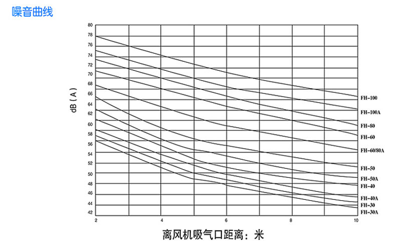 回轉(zhuǎn)式風機主要技術(shù)參數(shù)